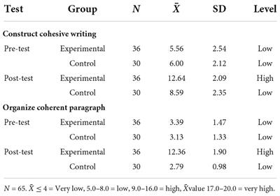 Effects of concept mapping strategy on sentence construction, paragraphing and editing in junior secondary schools students’ composition writing achievements